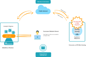 website monitoring solution - high level network architecture