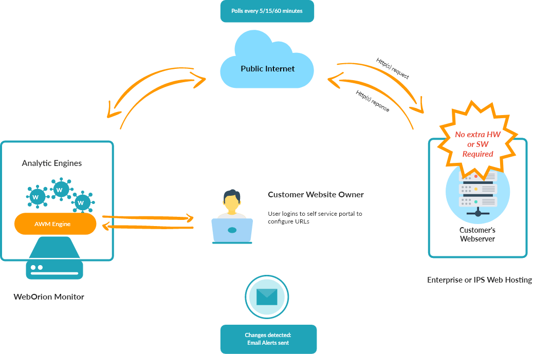 website monitoring solution - high level network architecture