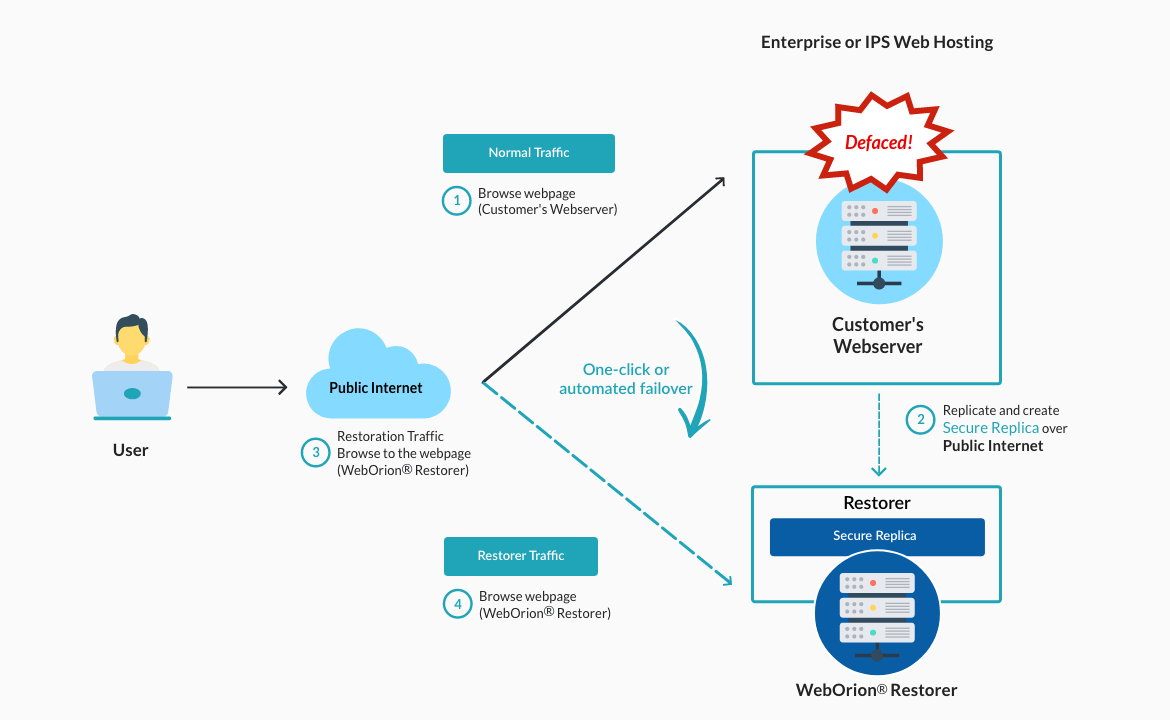 restore website - high level network architecture